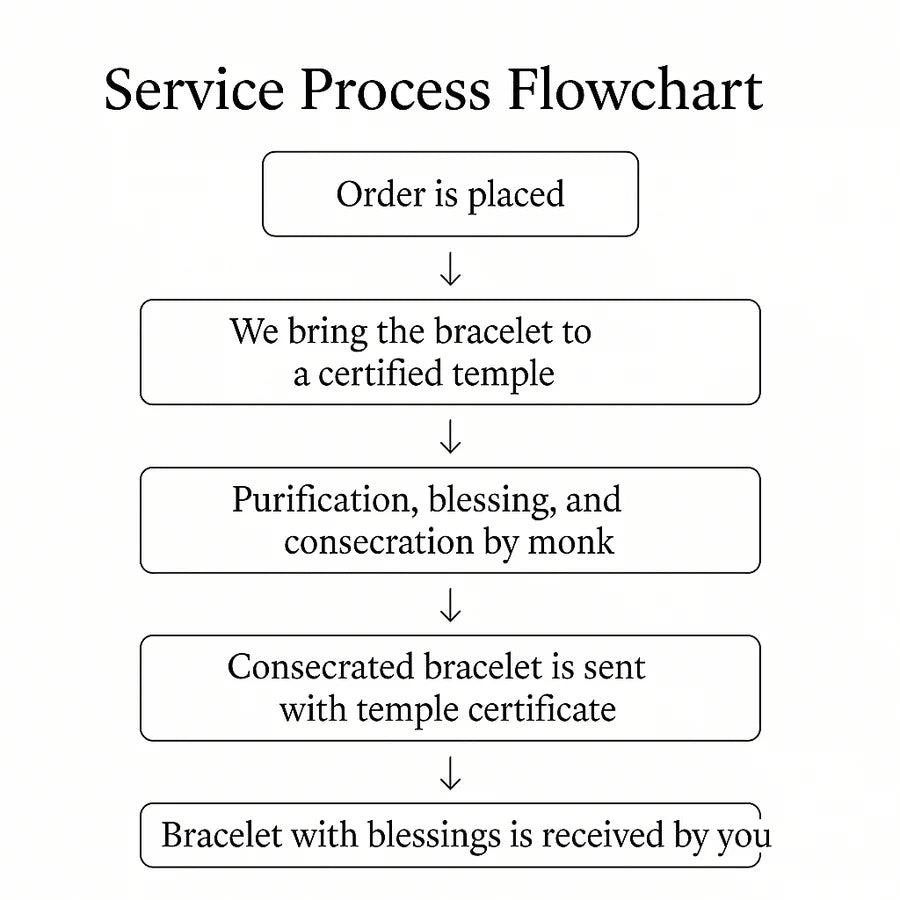 聖殿祝福與奉獻儀式 – 聖殿奉獻附加服務